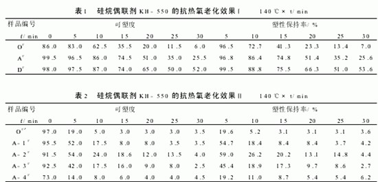硅烷偶联剂在粘土胶中的抗热氧老化应用